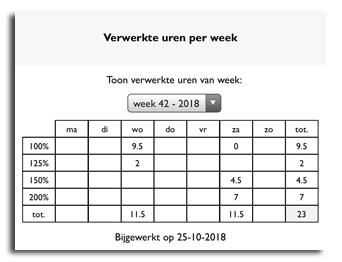 Zorgwerk_app_medewerkers_verwerkte_uren_per_week.png